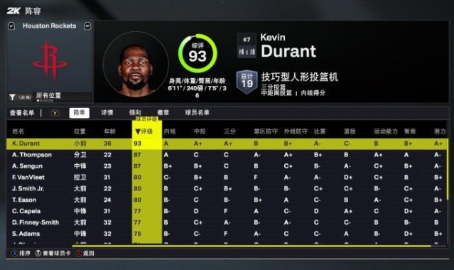 火箭2K26能力值：仅杜兰特一人90+ 阿门&amp;amp;申京87分 三人80分